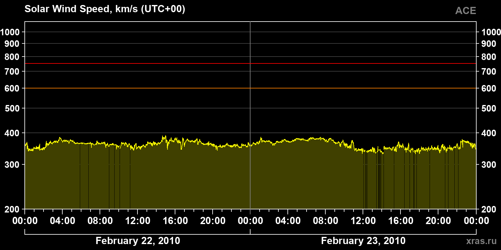 Solar wind speed