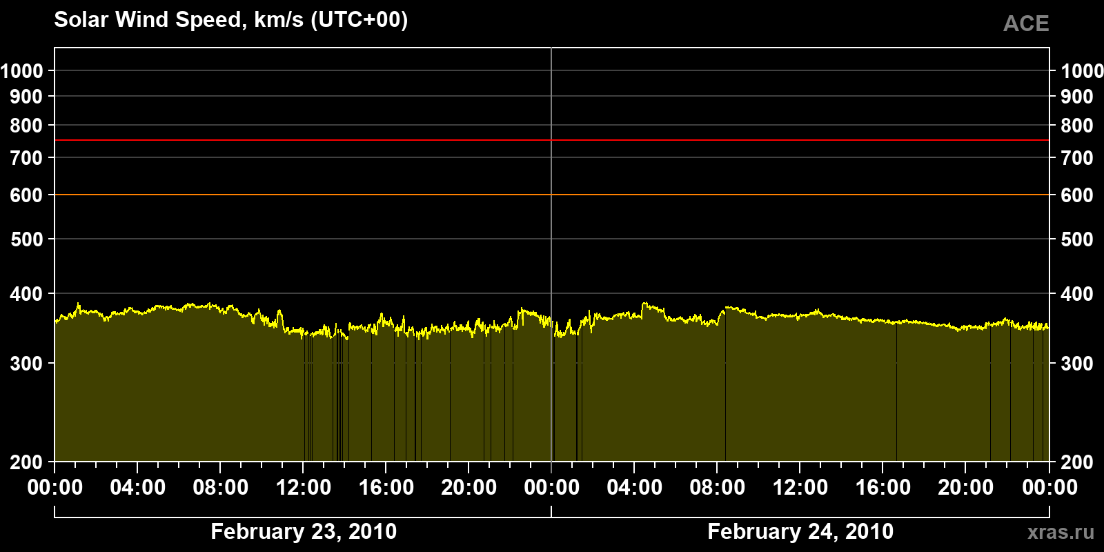 Solar wind speed