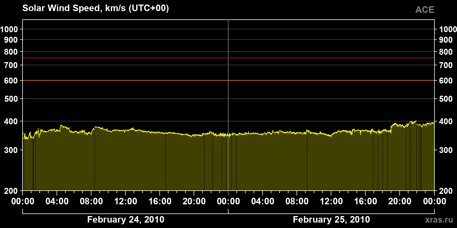 Solar wind speed