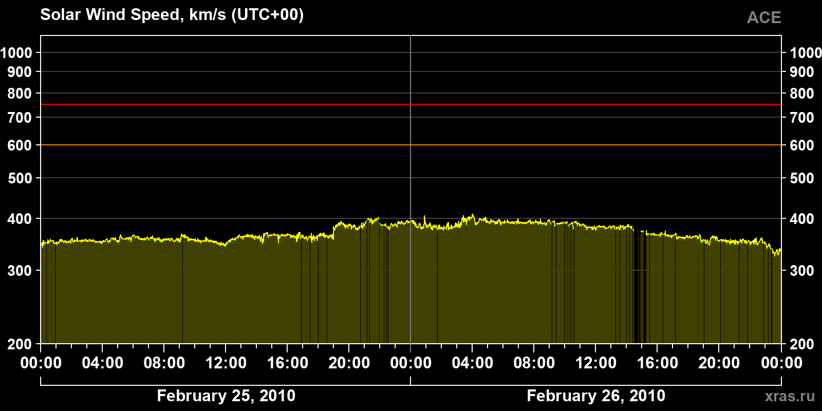 Solar wind speed