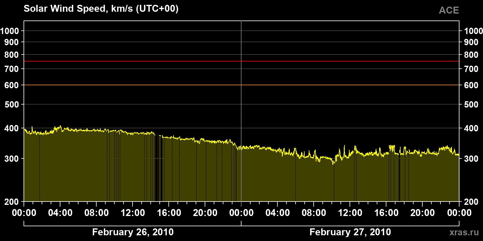 Solar wind speed