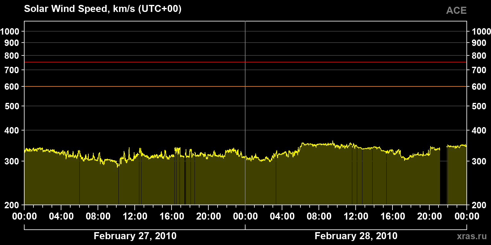 Solar wind speed