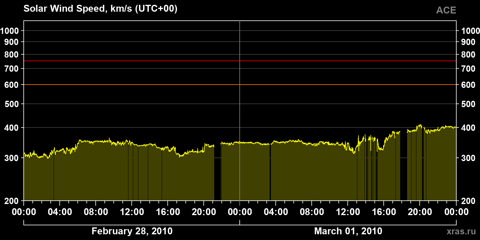 Solar wind speed