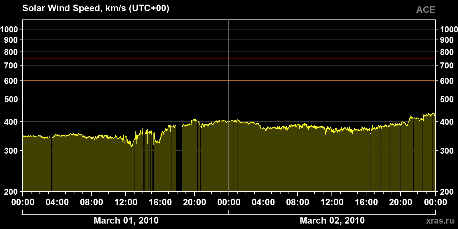 Solar wind speed