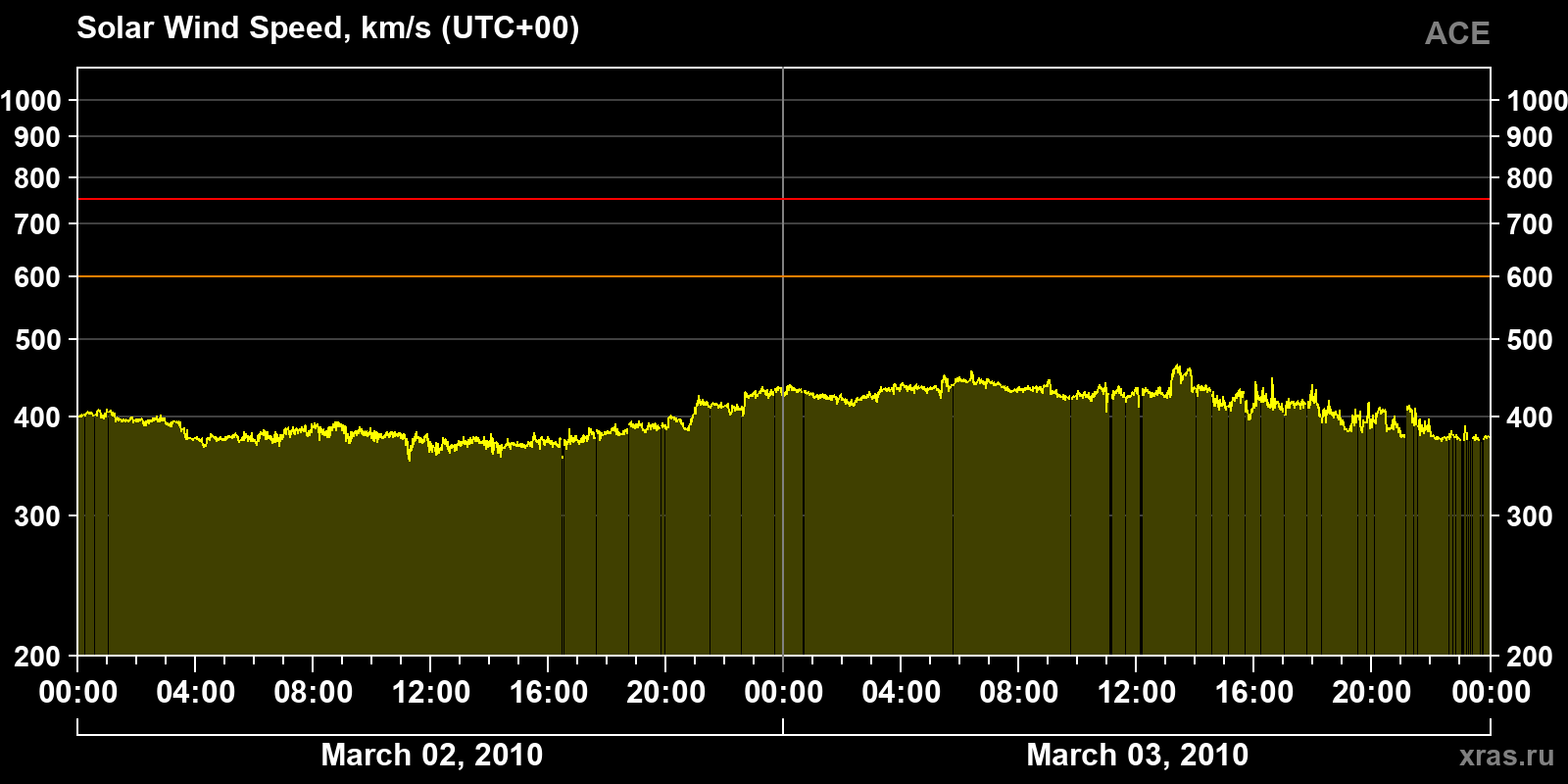Solar wind speed