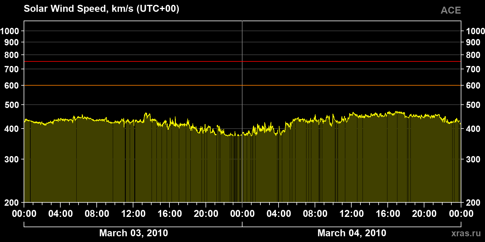 Solar wind speed