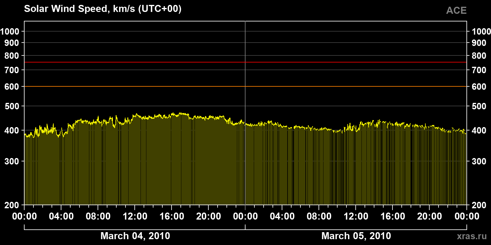 Solar wind speed