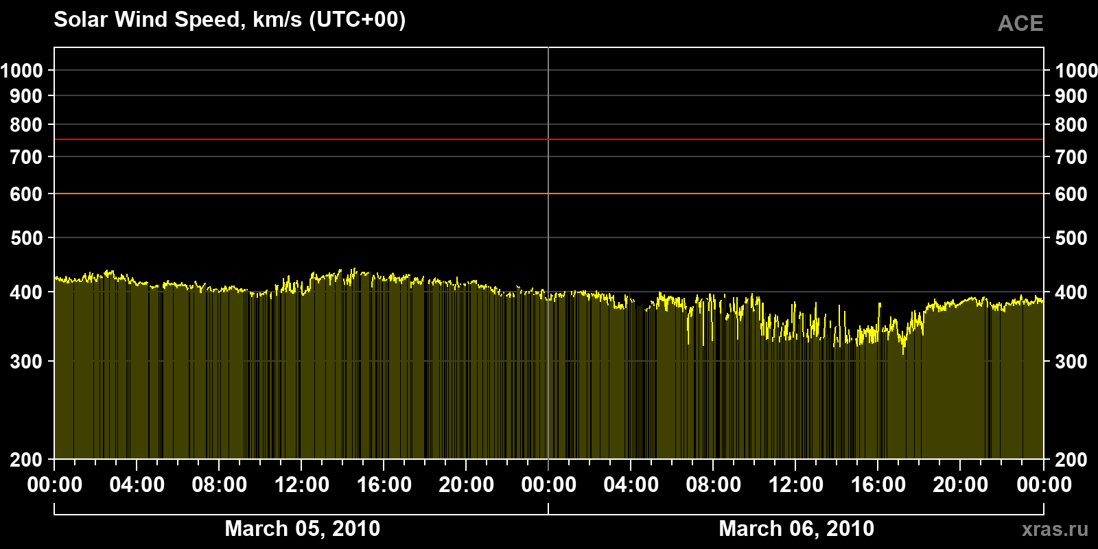 Solar wind speed