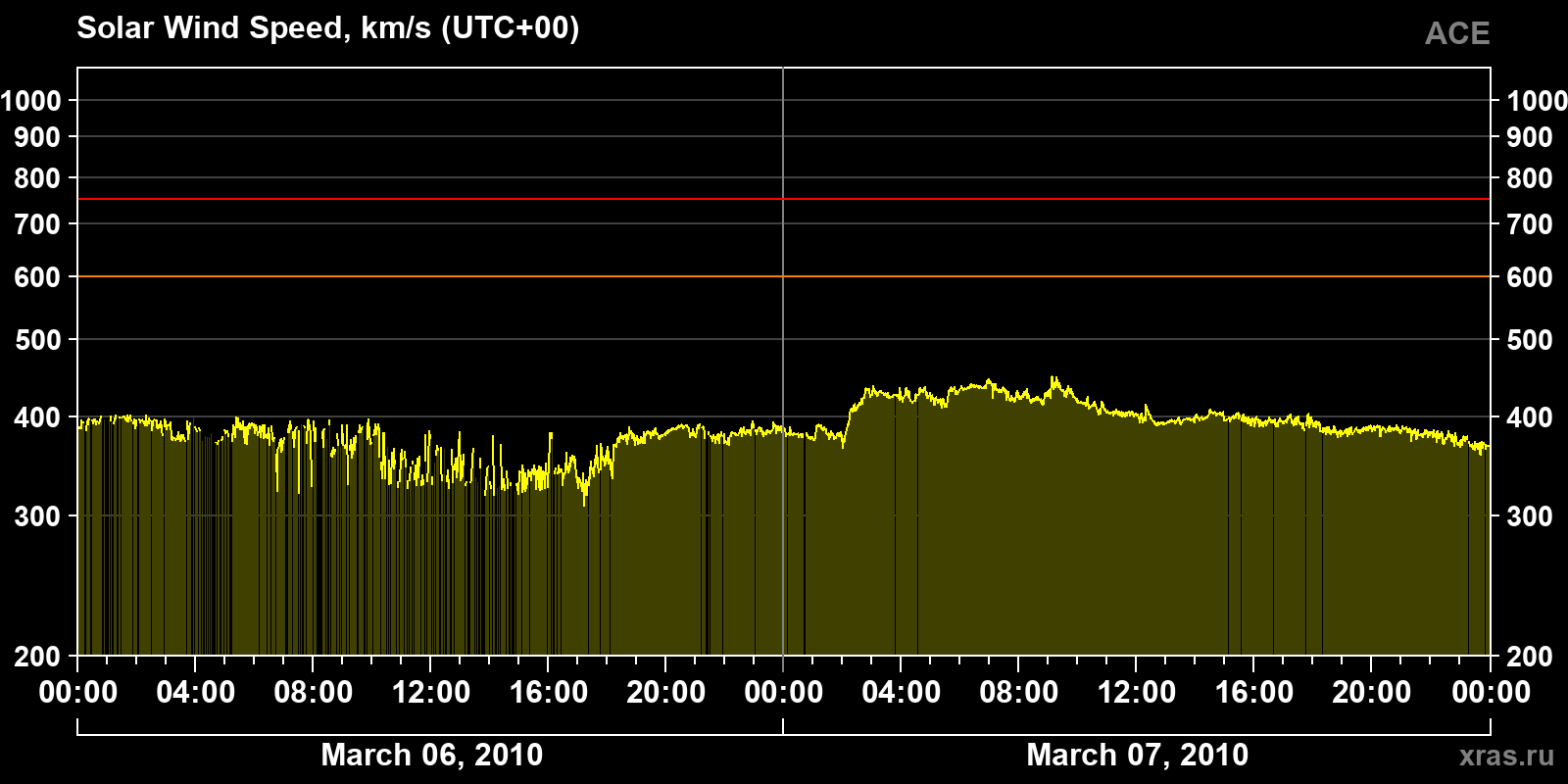 Solar wind speed