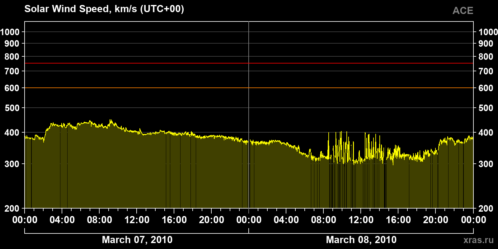 Solar wind speed