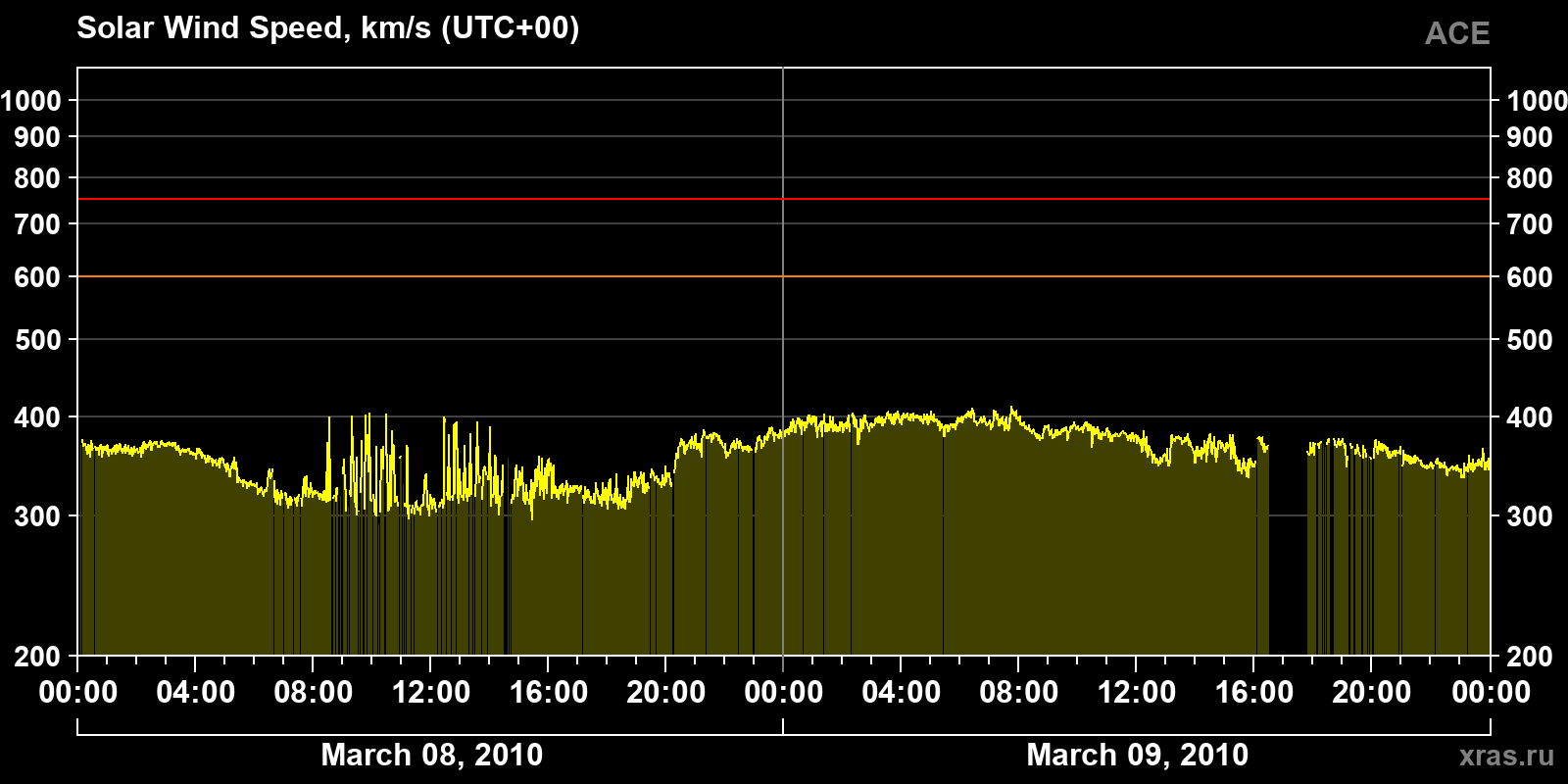 Solar wind speed