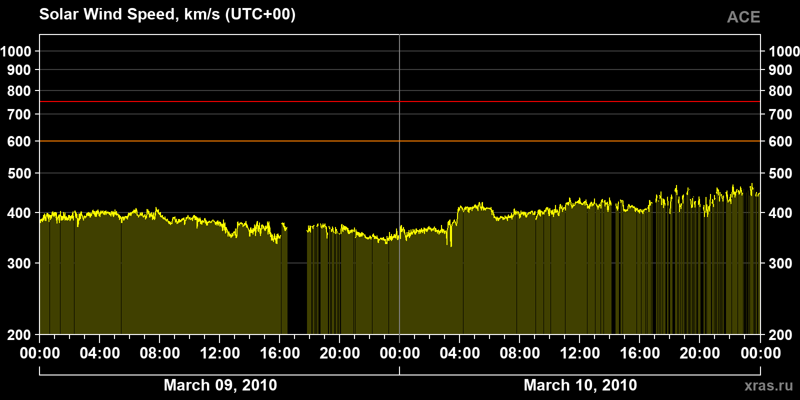 Solar wind speed