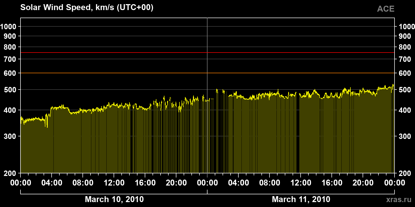 Solar wind speed