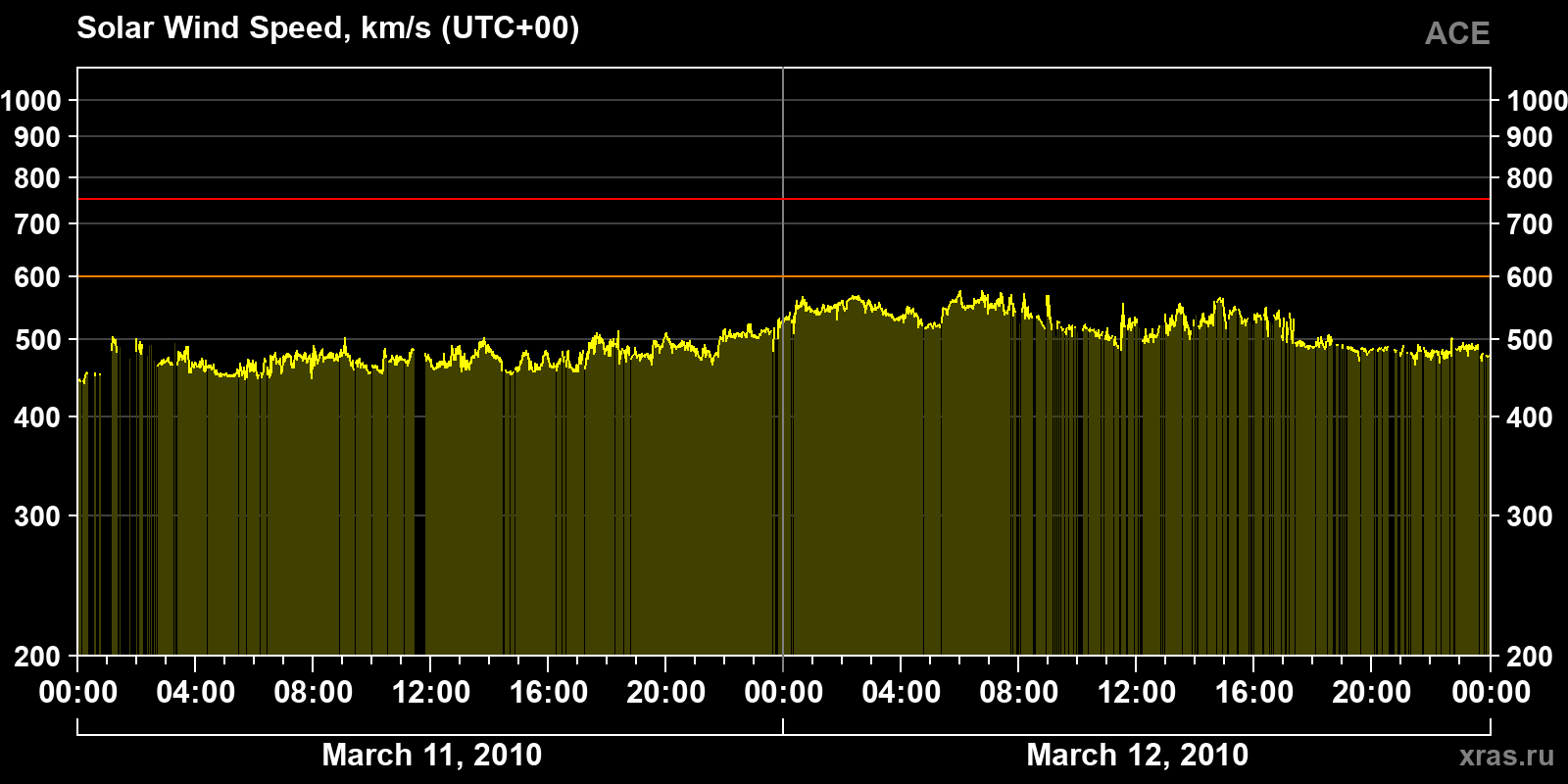 Solar wind speed