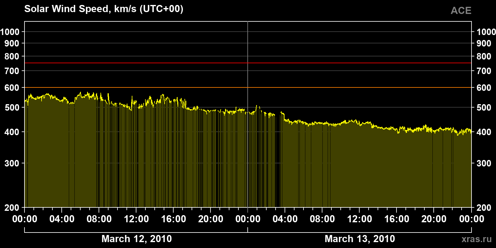 Solar wind speed