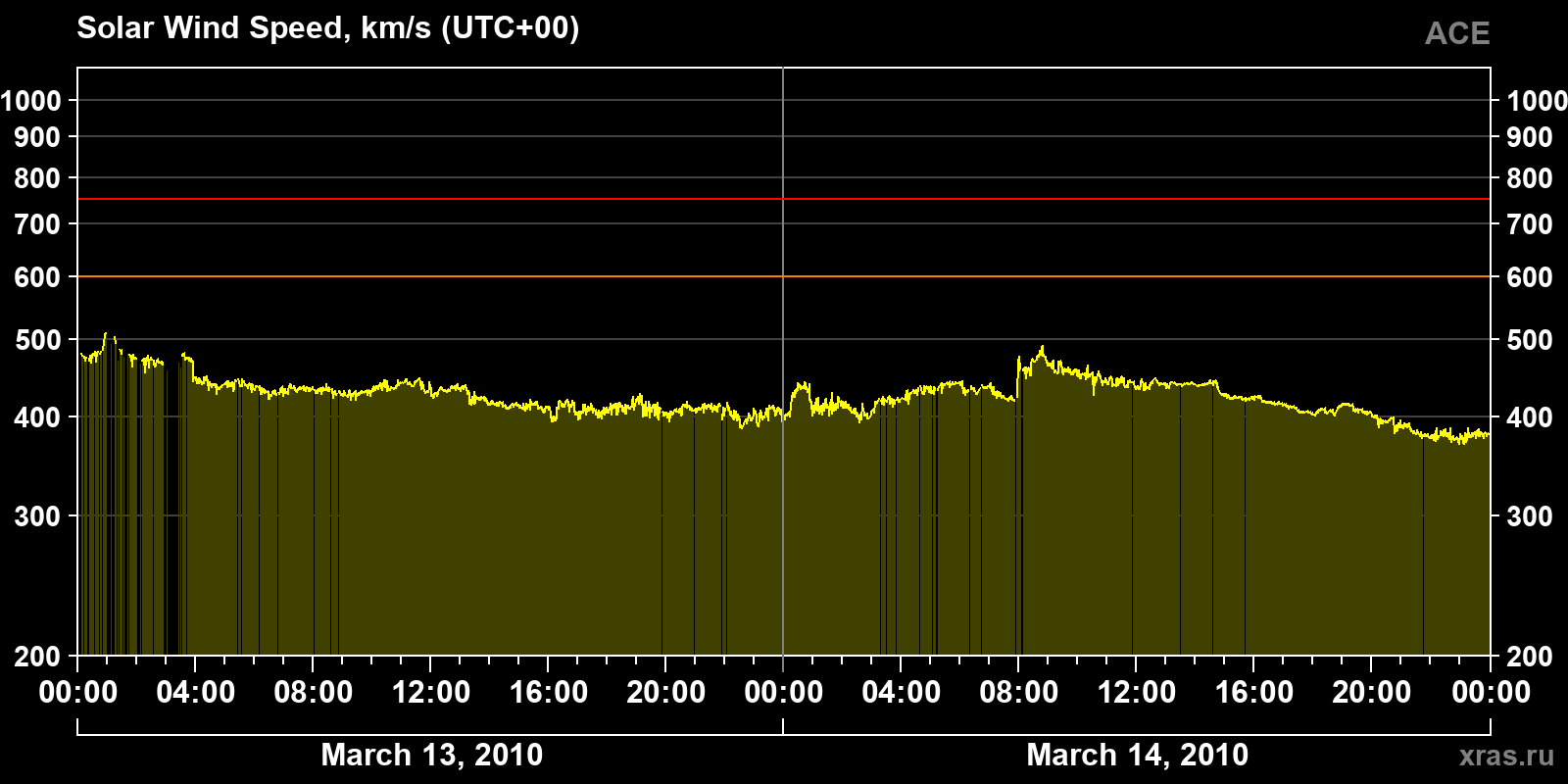 Solar wind speed