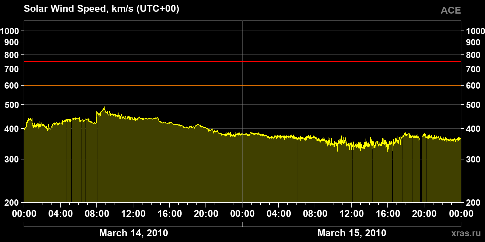 Solar wind speed