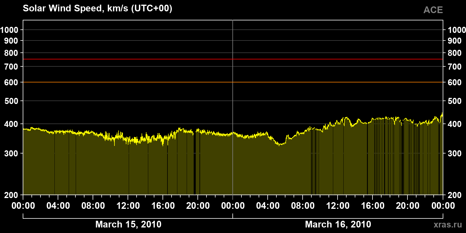 Solar wind speed