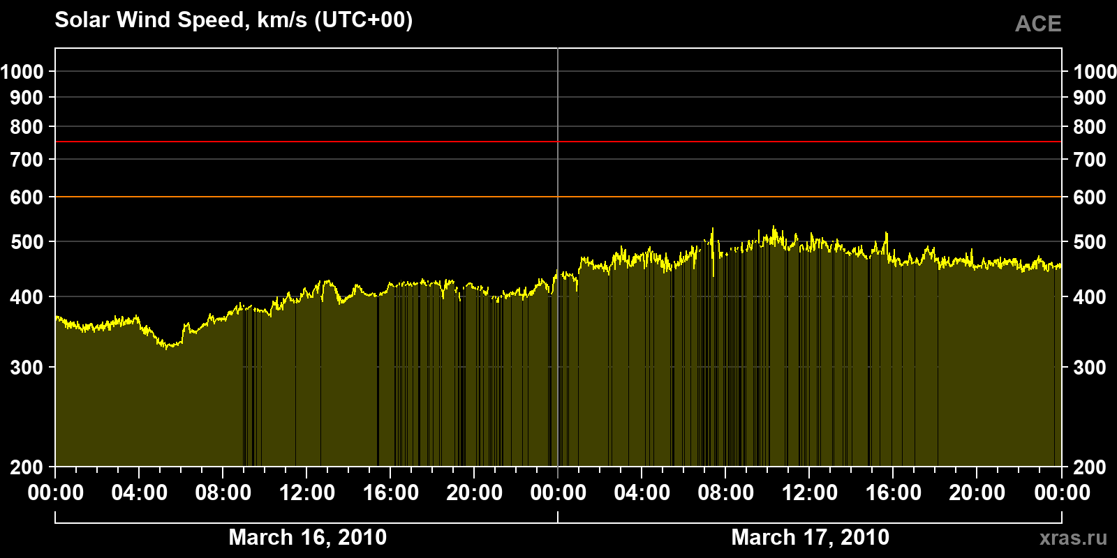 Solar wind speed