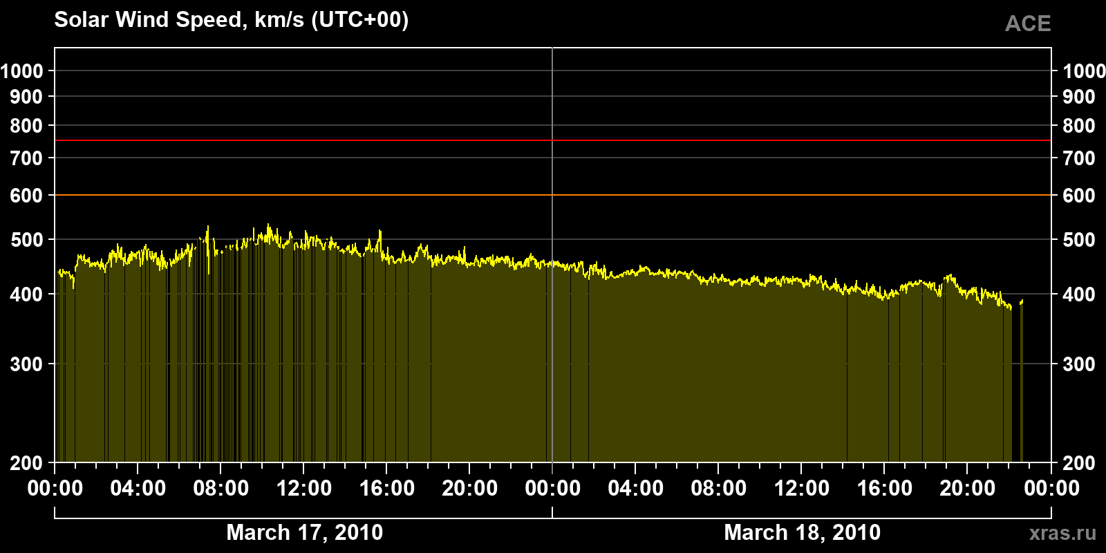 Solar wind speed