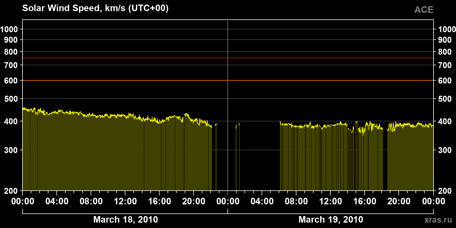 Solar wind speed