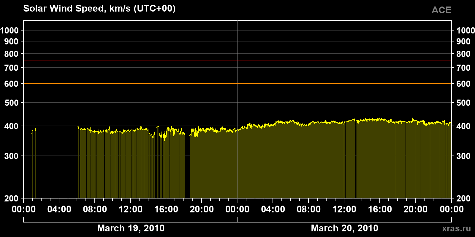 Solar wind speed