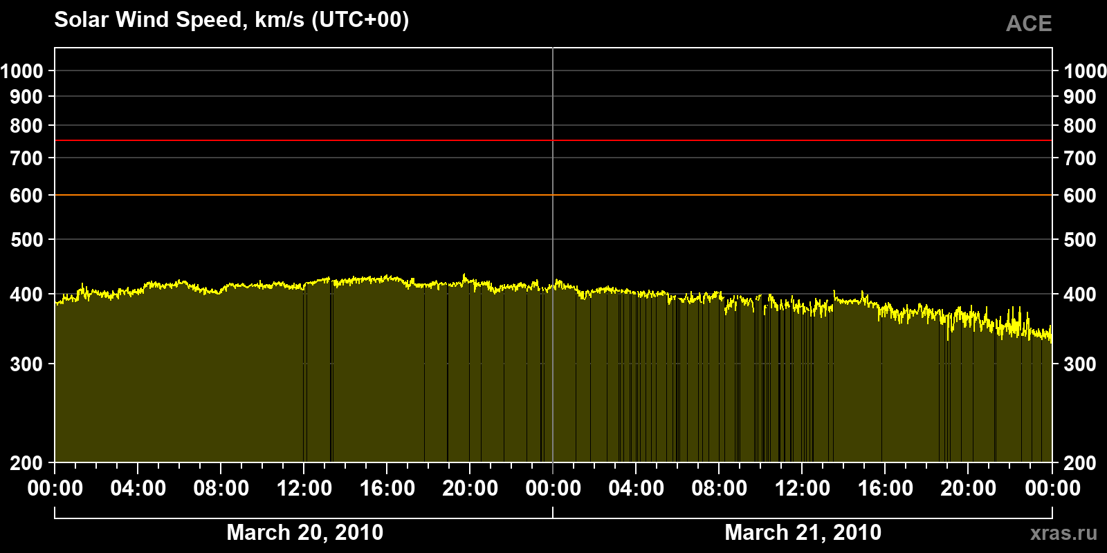 Solar wind speed