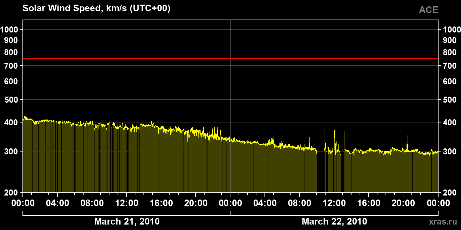 Solar wind speed