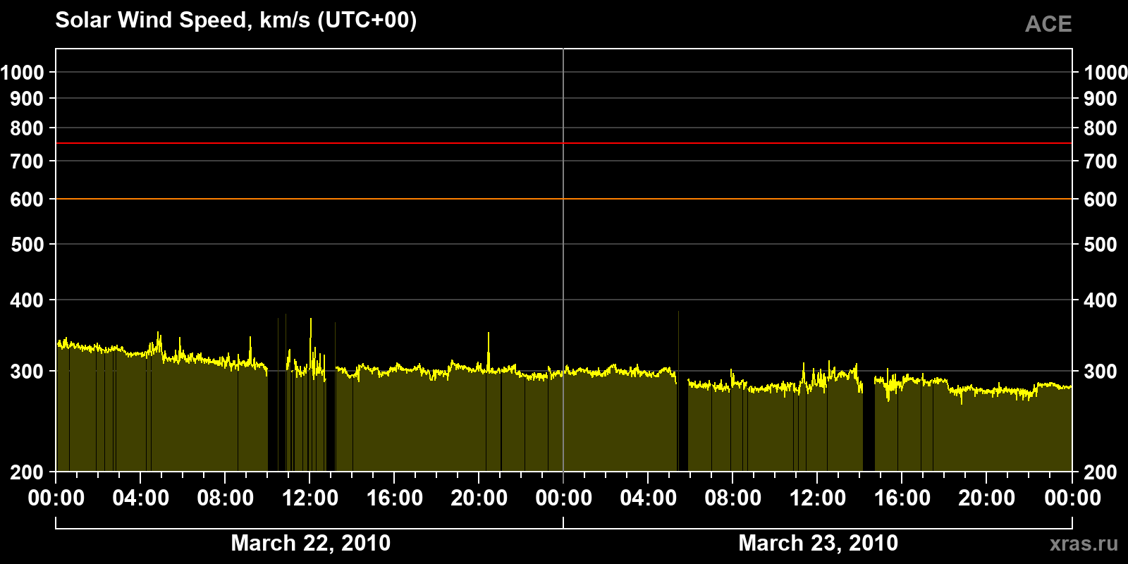 Solar wind speed
