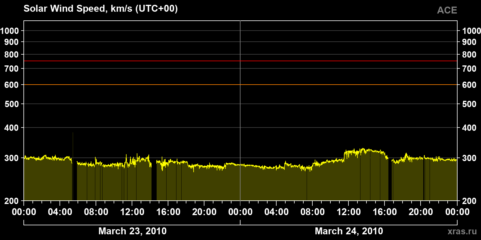 Solar wind speed