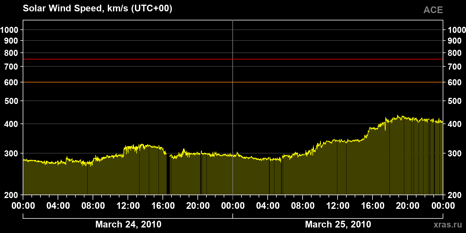 Solar wind speed