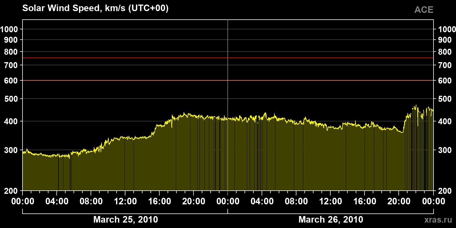 Solar wind speed