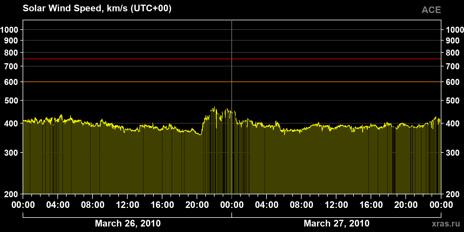 Solar wind speed