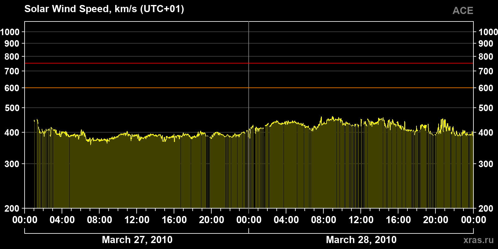 Solar wind speed