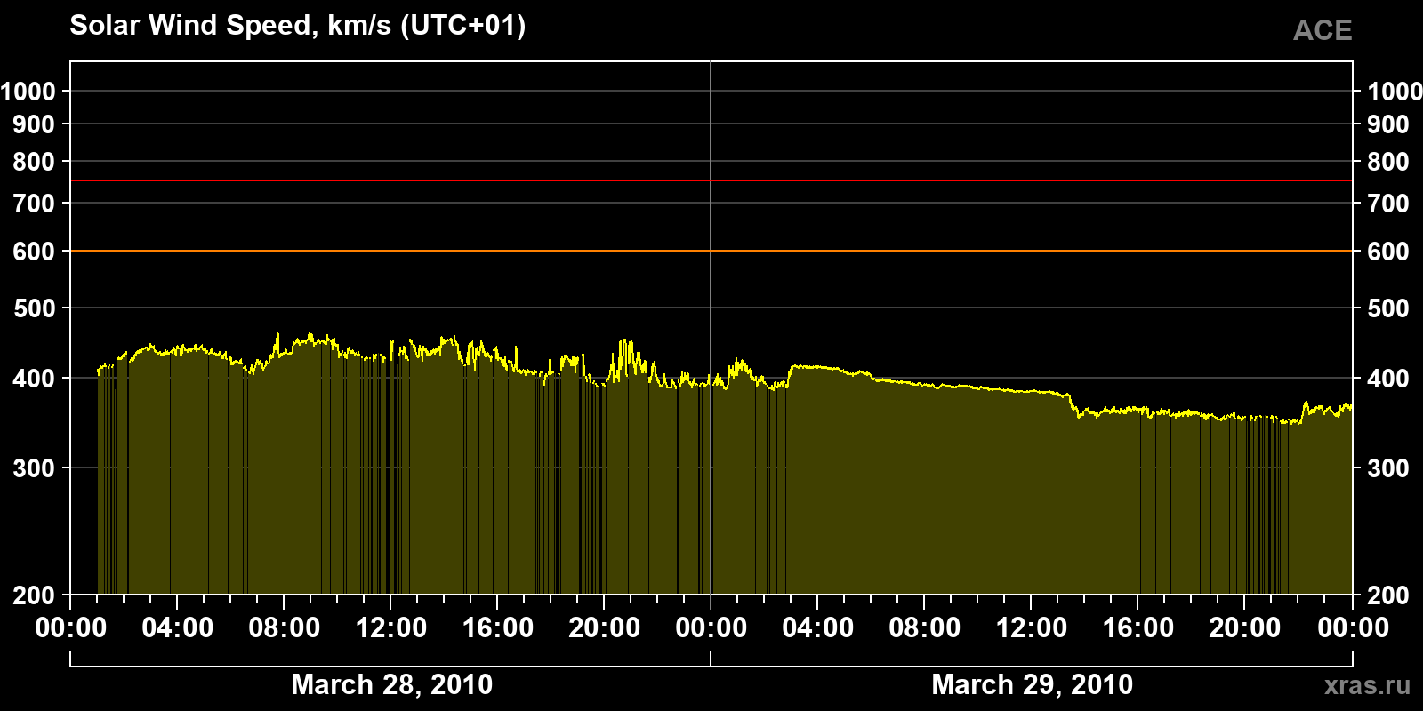 Solar wind speed