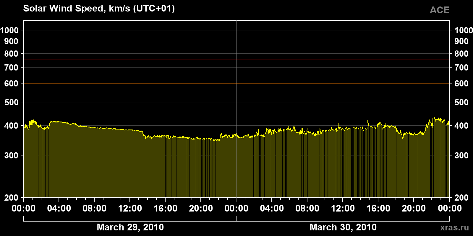 Solar wind speed