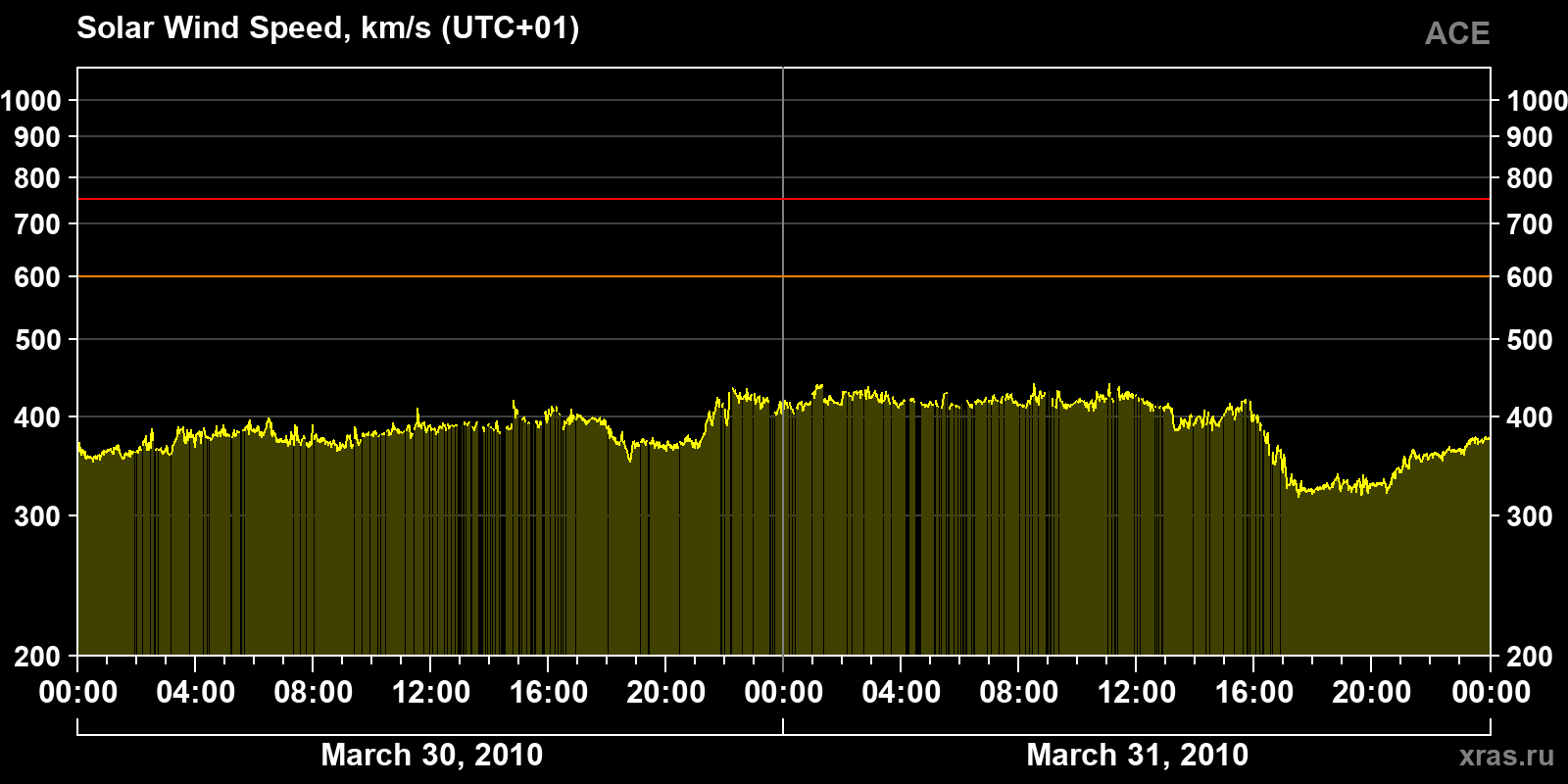 Solar wind speed
