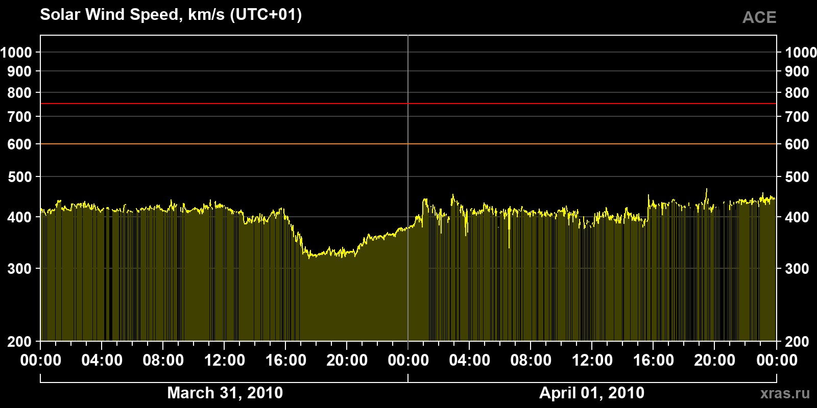 Solar wind speed