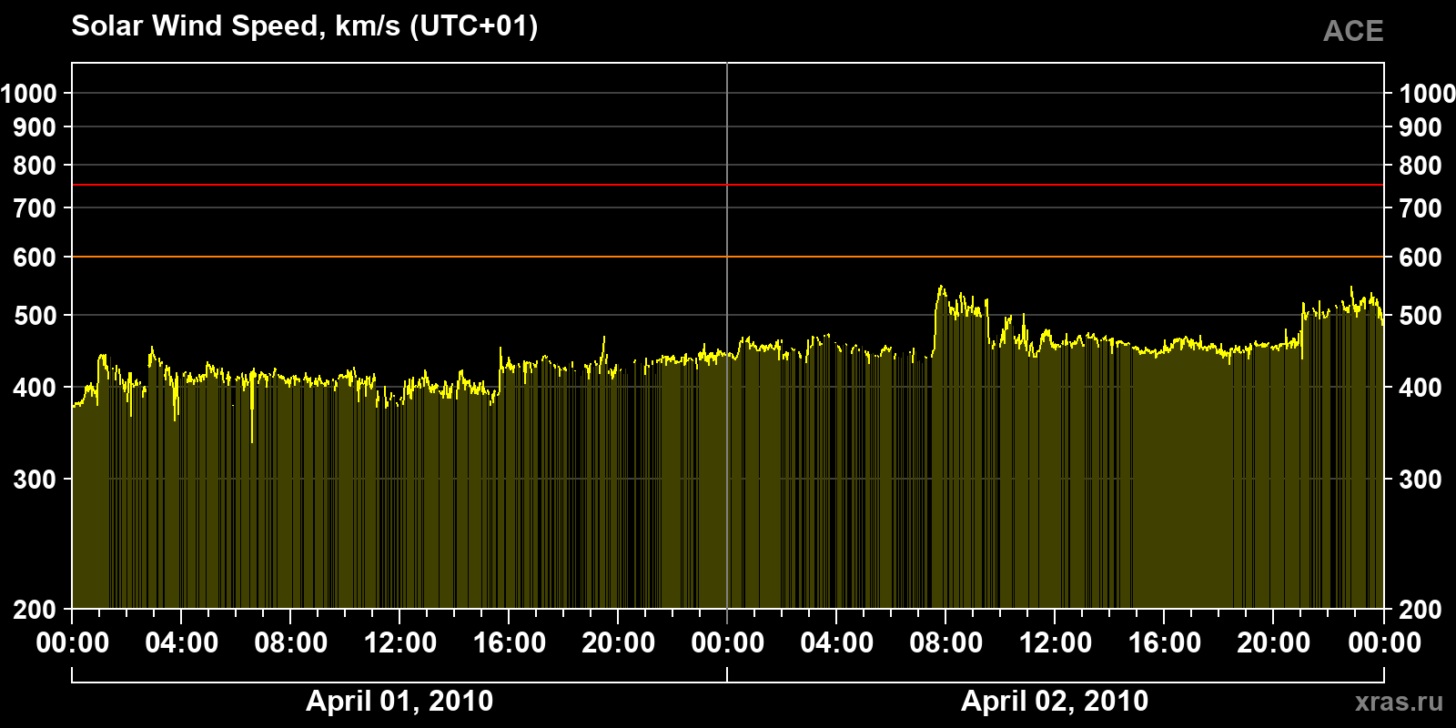Solar wind speed