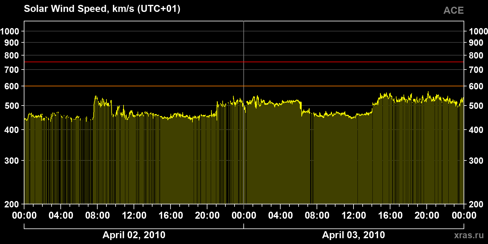 Solar wind speed