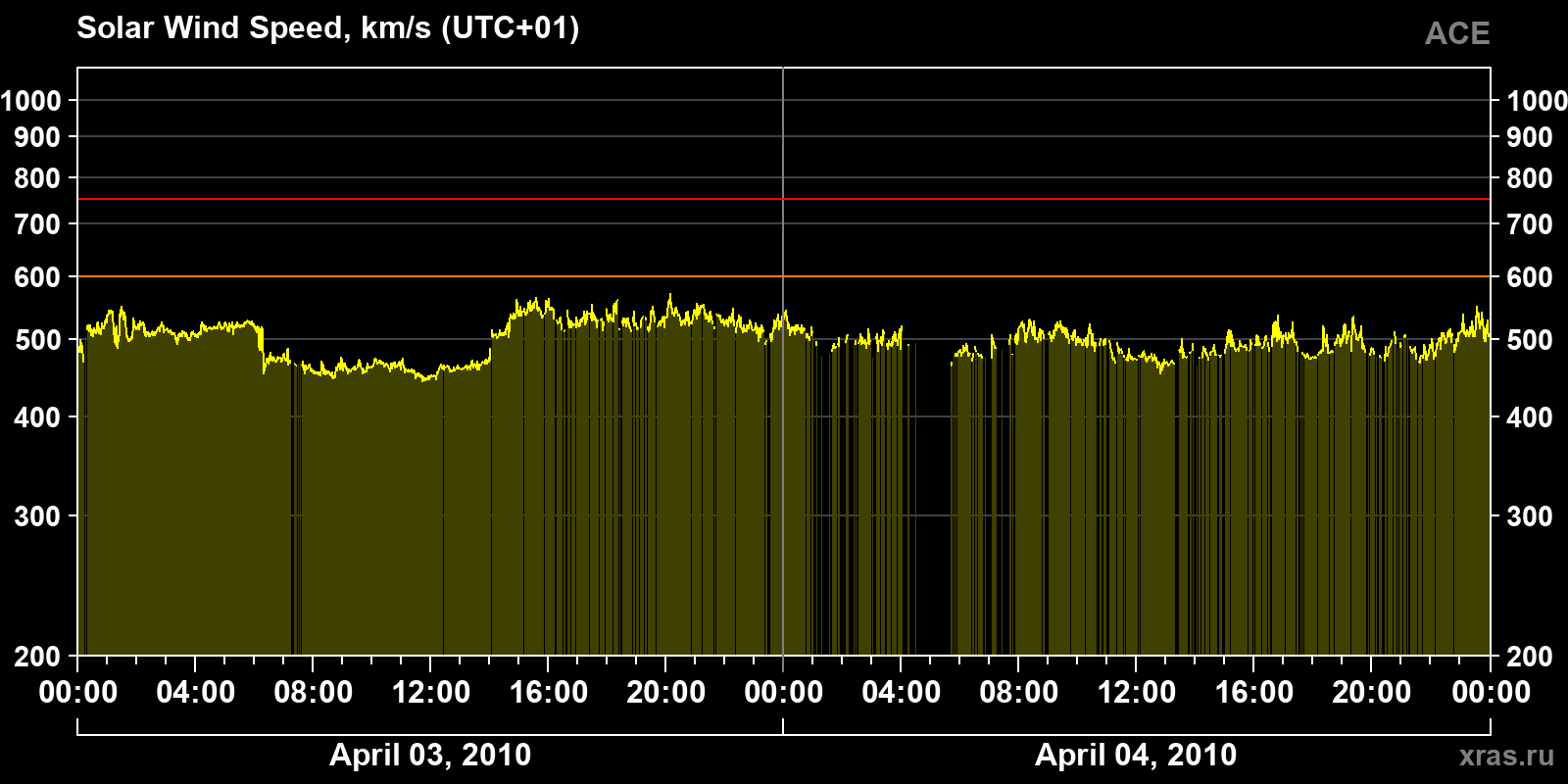 Solar wind speed