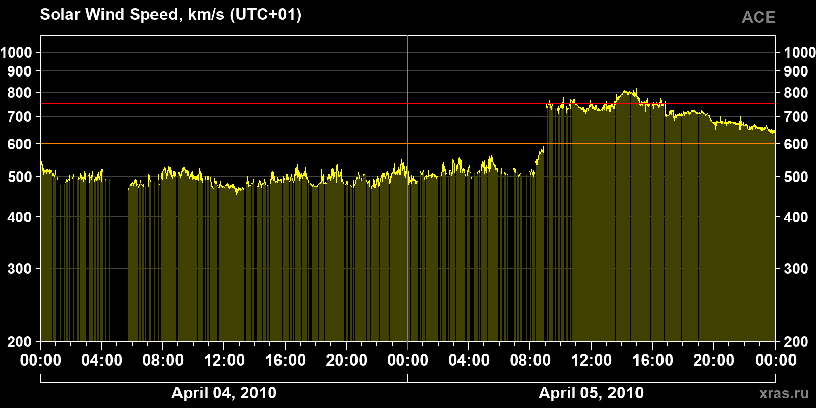 Solar wind speed