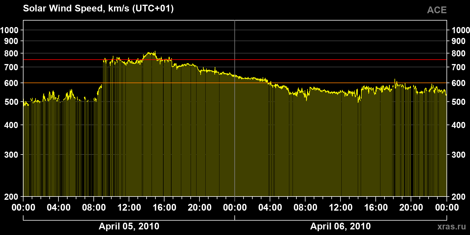 Solar wind speed
