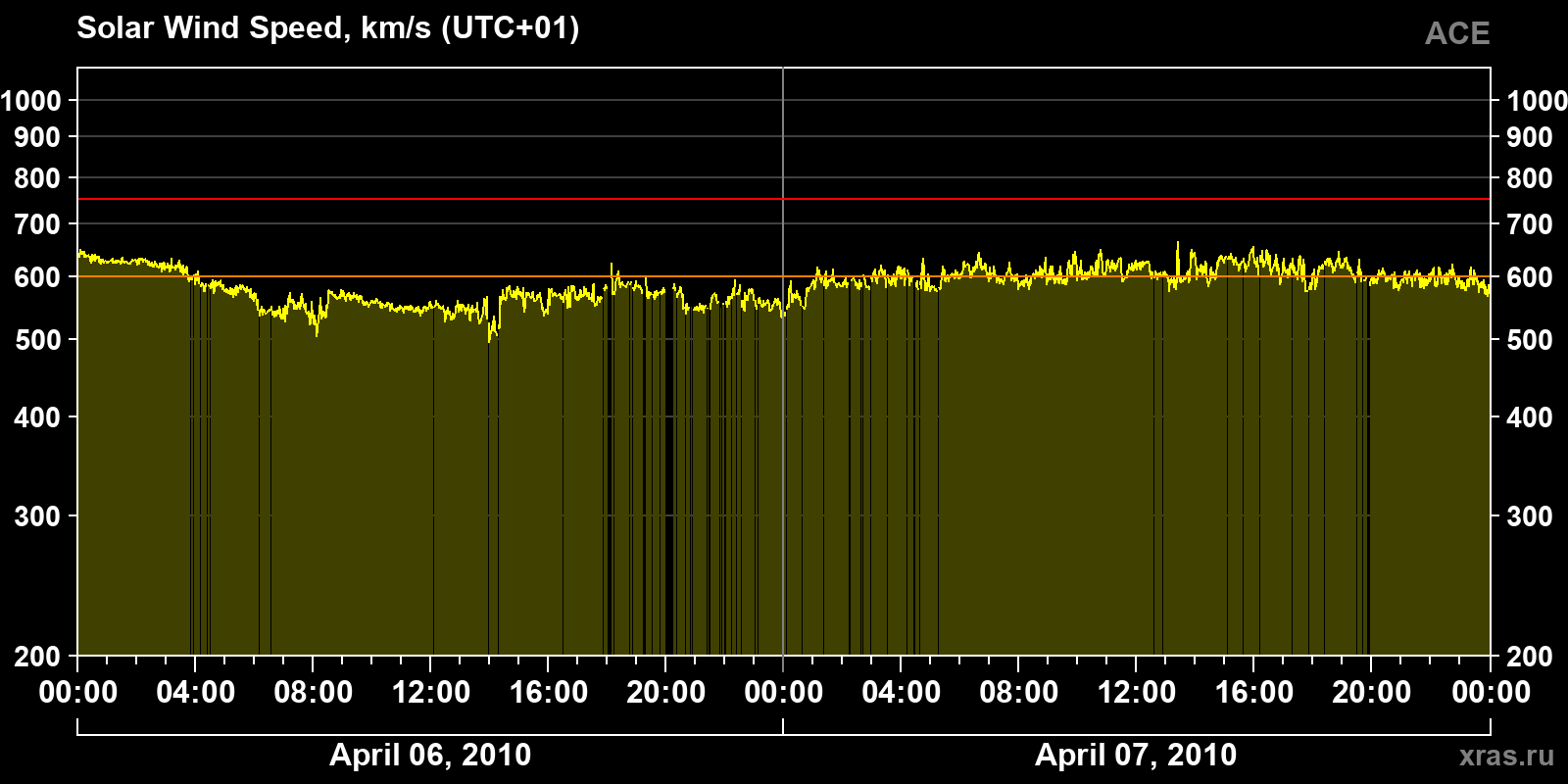 Solar wind speed