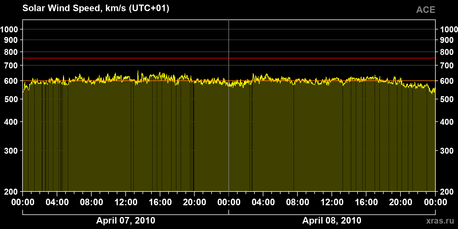 Solar wind speed