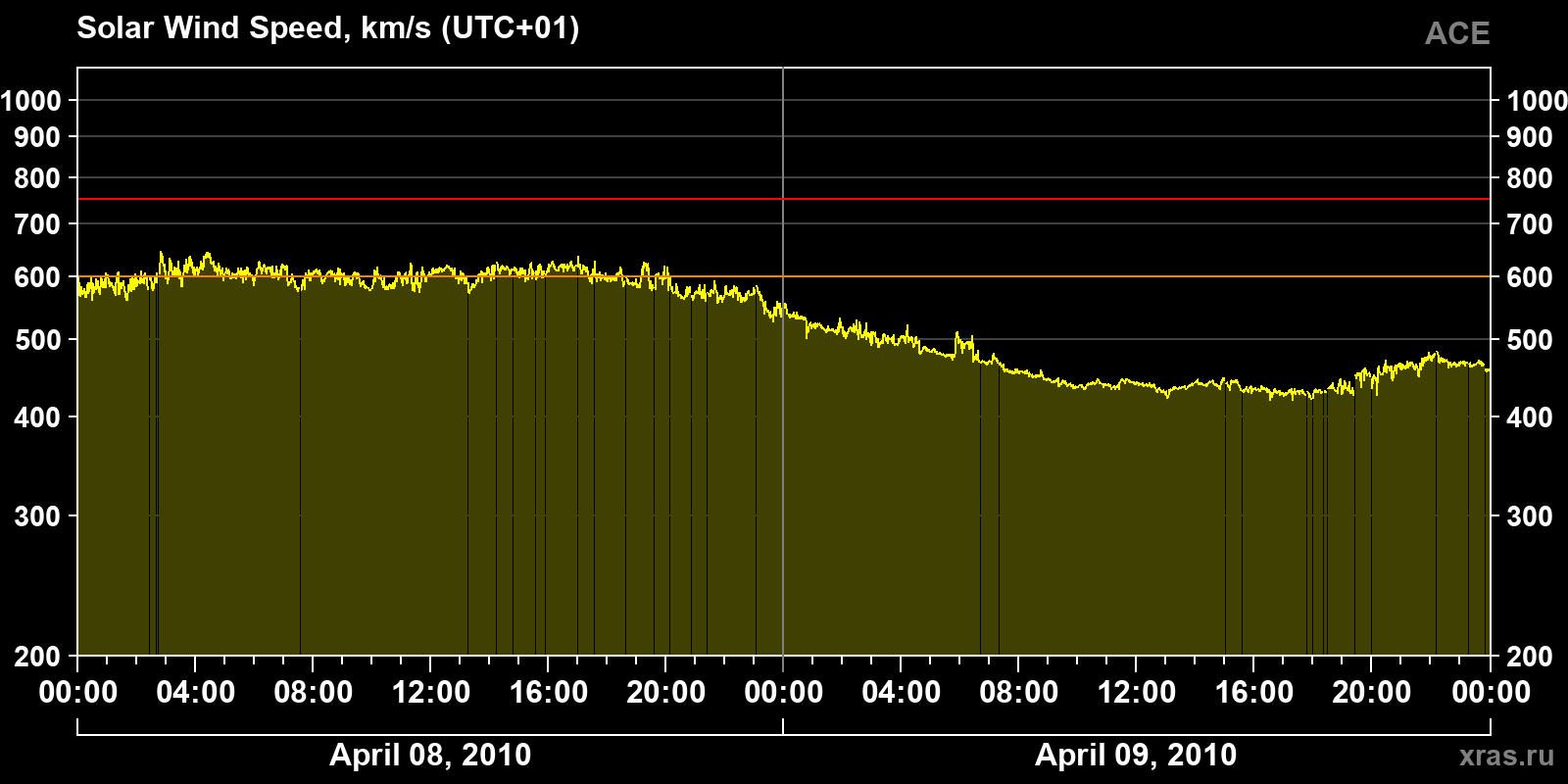 Solar wind speed