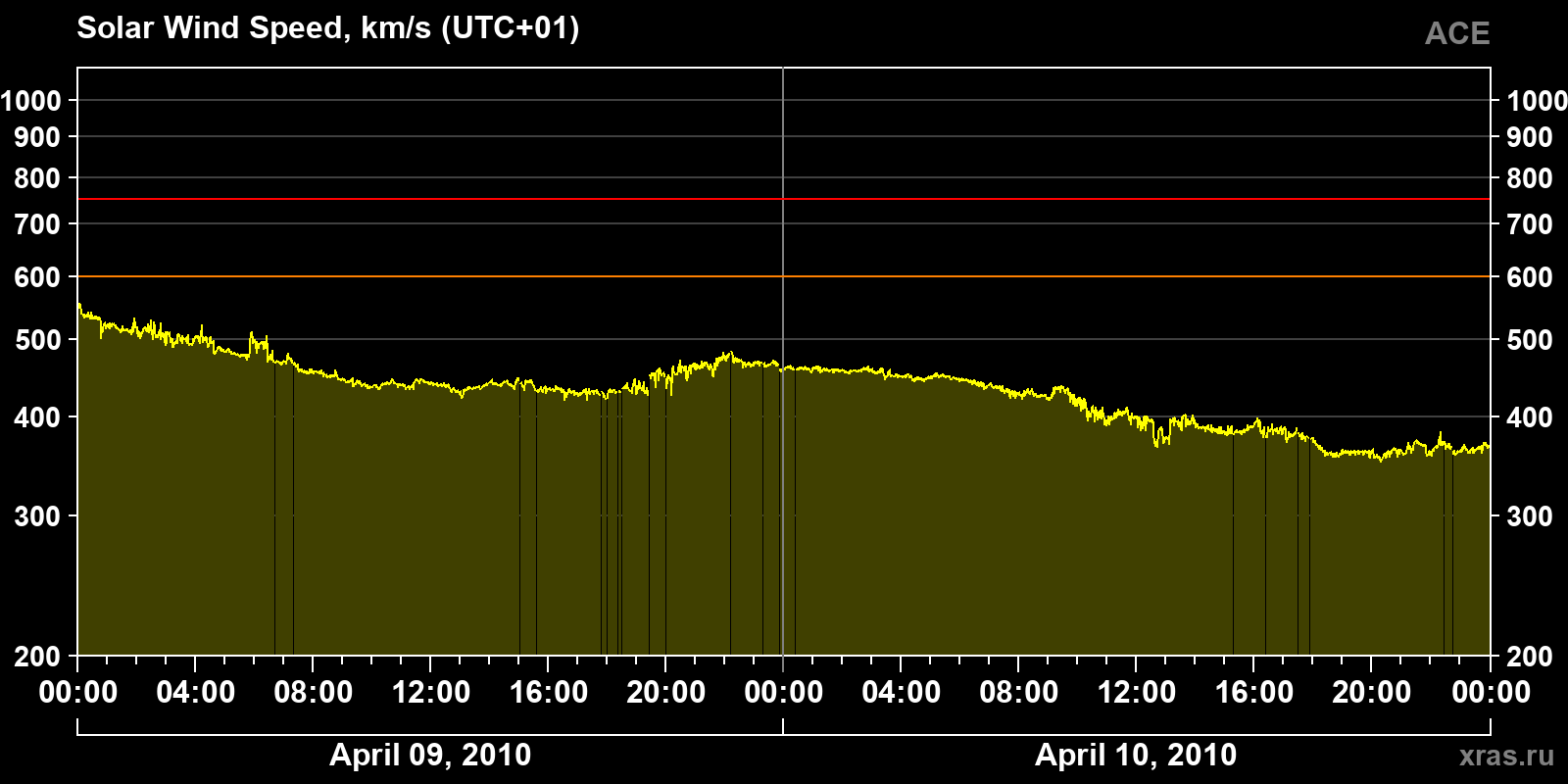 Solar wind speed