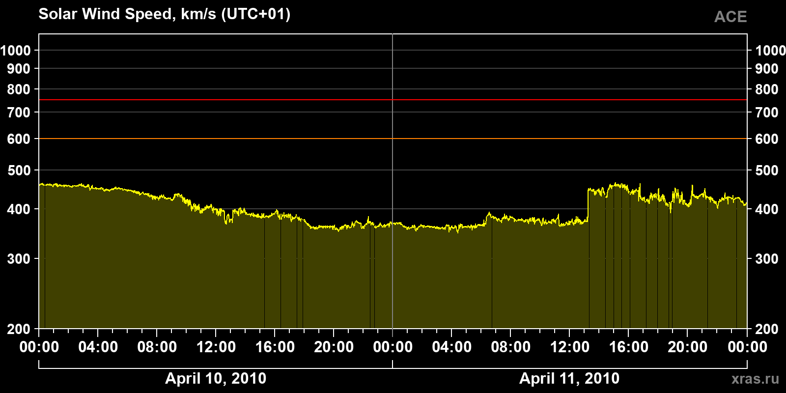 Solar wind speed
