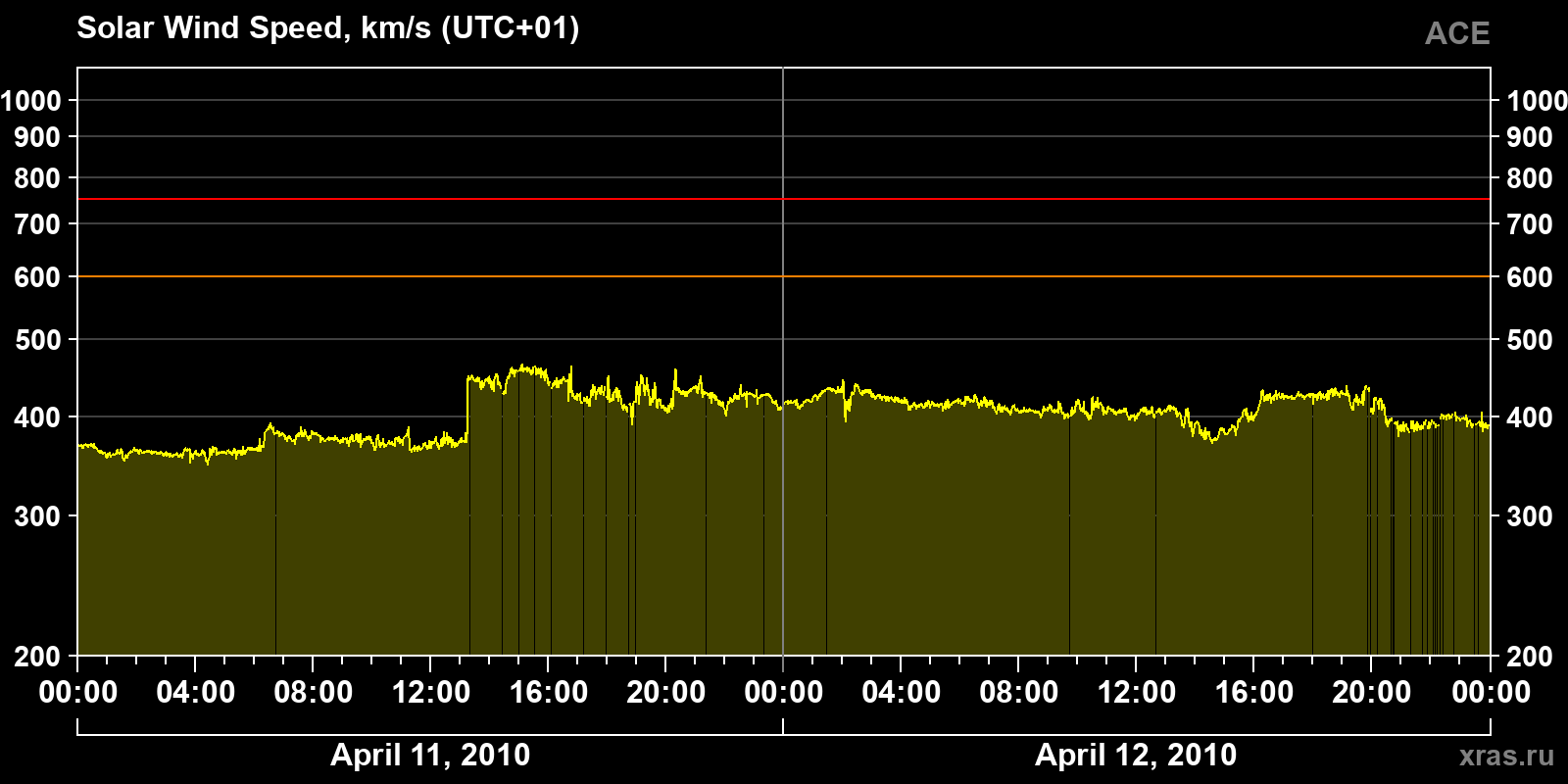 Solar wind speed
