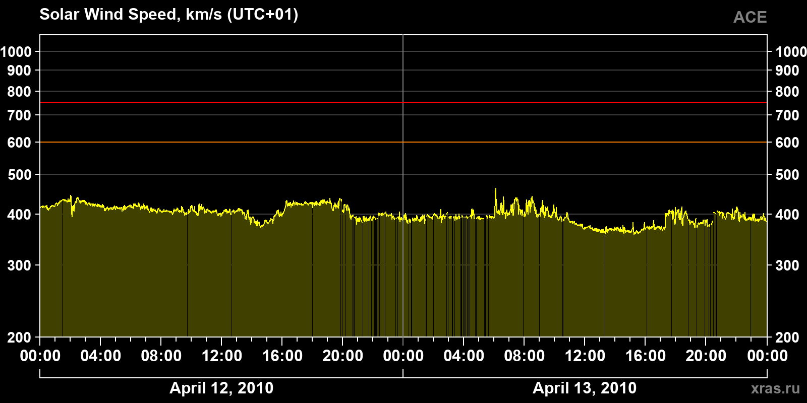 Solar wind speed